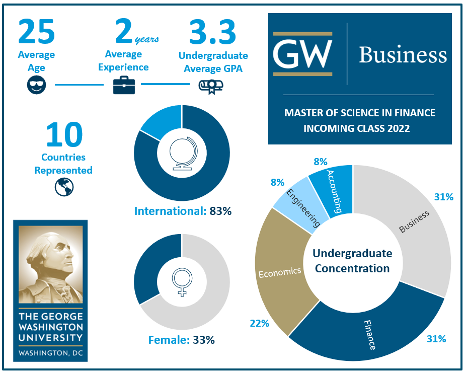 Master of Science in Finance GW School of Business The